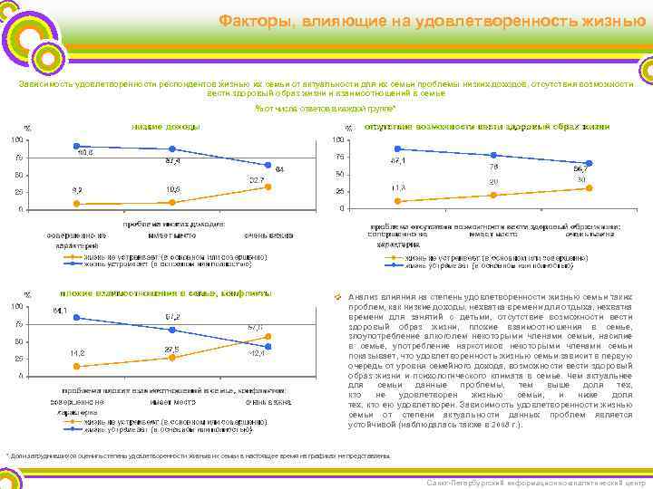 Факторы, влияющие на удовлетворенность жизнью Зависимость удовлетворенности респондентов жизнью их семьи от актуальности для