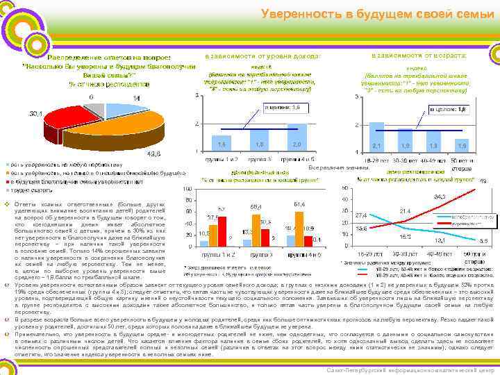 Уверенность в будущем своей семьи в зависимости от возраста: в зависимости от уровня дохода: