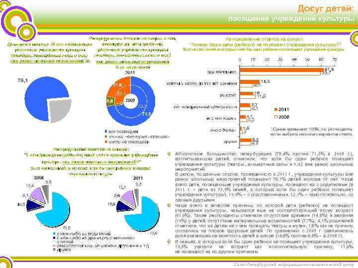 Досуг детей: посещение учреждений культуры Распределение ответов на вопрос: "Почему Ваши дети (ребенок) не