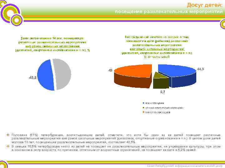 Досуг детей: посещение развлекательных мероприятий Половина (51%) петербуржцев, воспитывающих детей, отметили, что хотя бы