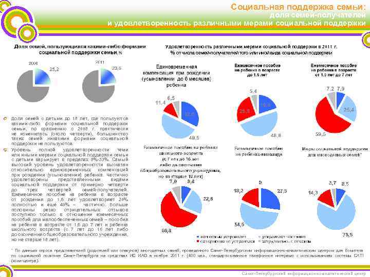 Социальная поддержка семьи: доля семей-получателей и удовлетворенность различными мерами социальной поддержки Удовлетворенность различными мерами