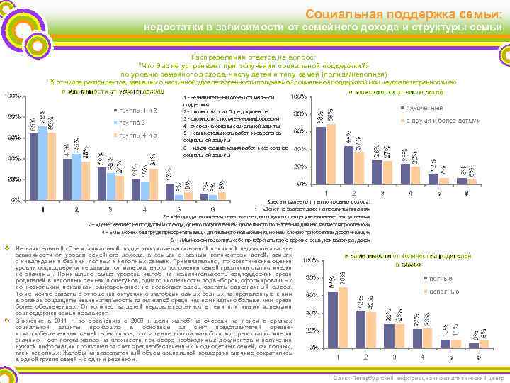 Социальная поддержка семьи: недостатки в зависимости от семейного дохода и структуры семьи Распределения ответов