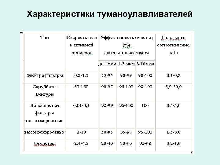Характеристики туманоулавливателей 