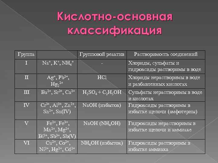 Групповой реактив 2 группы. Кислотно-основная классификация катионов. Кислотно-щелочная классификация катионов. Кислотно-основная классификация катионов 2. Аналитическая классификация катионов.