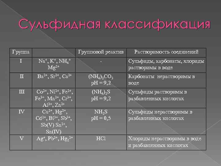 Сульфидная классификация катионов