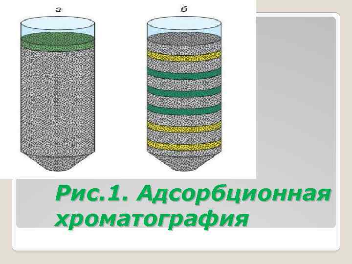 Рис. 1. Адсорбционная хроматография 