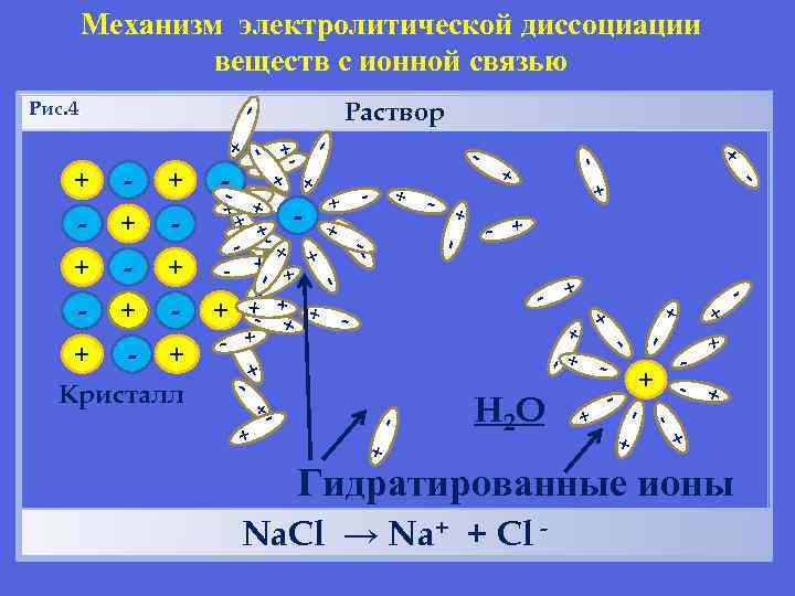 Механизм электролитической диссоциации веществ с ионной связью + + - - - +- -