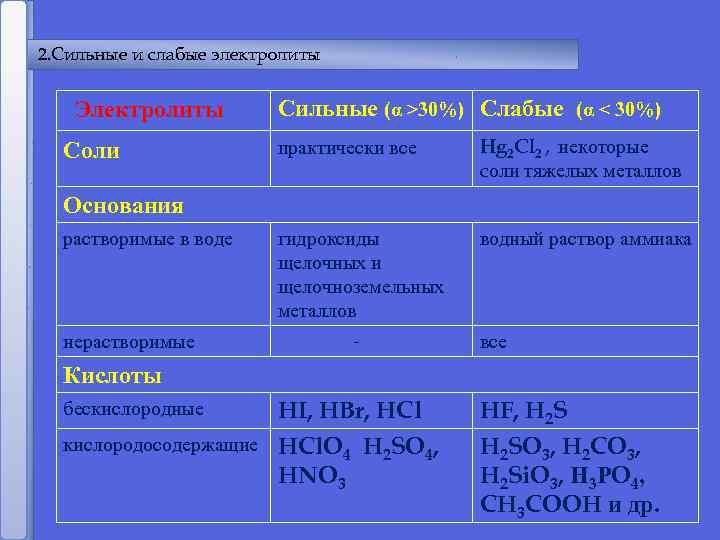2. Сильные и слабые электролиты Электролиты Соли Сильные (α >30%) Слабые (α < 30%)