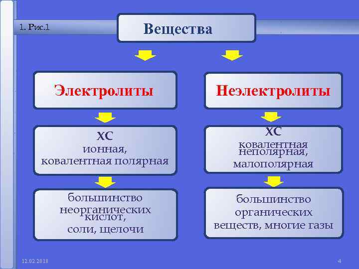 1 1. Рис. 1 Вещества Электролиты Неэлектролиты ХС ионная, ковалентная полярная ХС ковалентная неполярная,