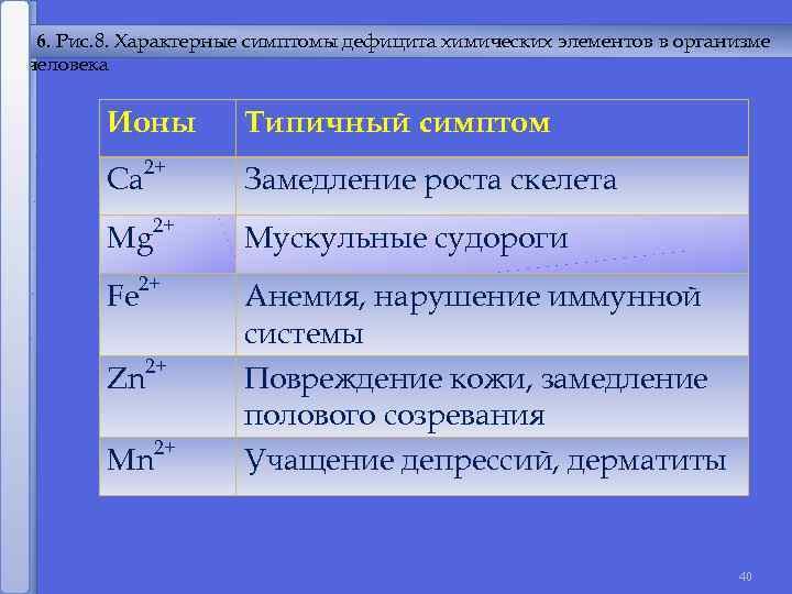6. Рис. 8. Характерные симптомы дефицита химических элементов в организме человека Ионы Са 2+