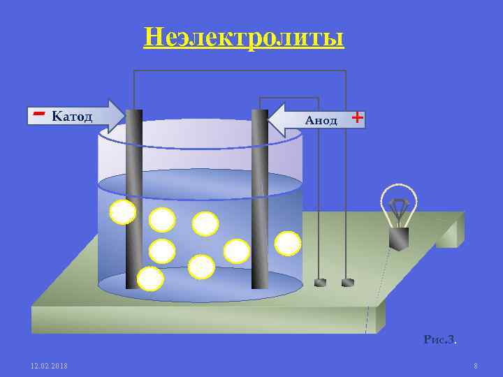 Неэлектролиты - Катод Анод + Рис. 3. 12. 02. 2018 8 