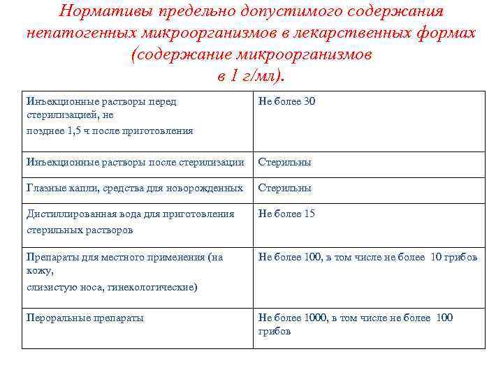 Нормативы предельно допустимого содержания непатогенных микроорганизмов в лекарственных формах (содержание микроорганизмов в 1 г/мл).
