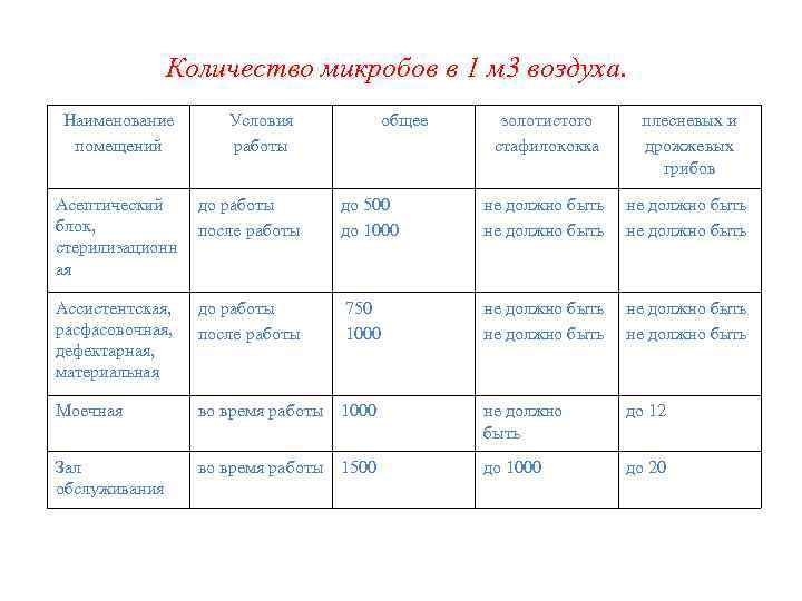Количество микробов в 1 м 3 воздуха. Наименование помещений Условия работы общее золотистого стафилококка
