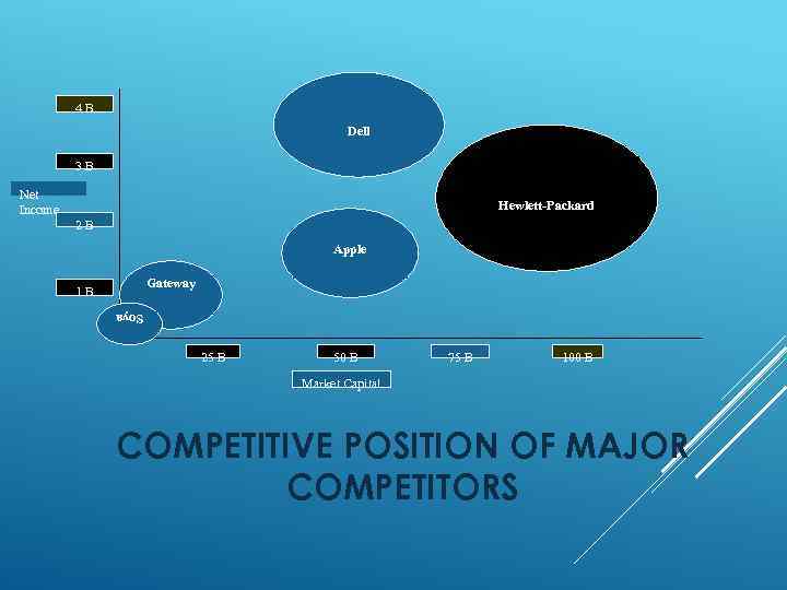 4 B Dell 3 B Hewlett-Packard 2 B Apple Gateway 1 B Soya Net