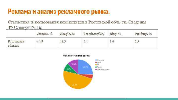 Реклама и анализ рекламного рынка. Статистика использования поисковиков в Ростовской области. Сведения TNC, август