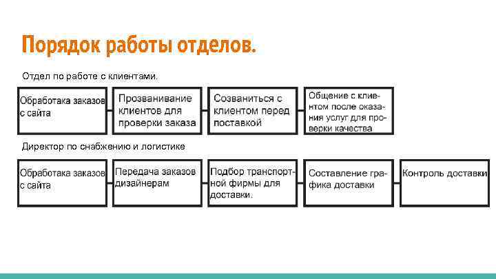 Порядок работы отделов. Отдел по работе с клиентами. Директор по снабжению и логистике 