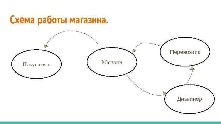 Схема работы магазина. Перевозчик Покупатель Магазин Дизайнер 