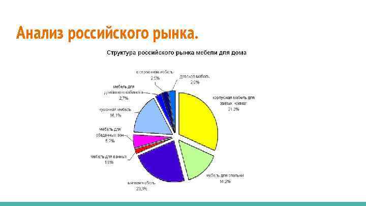 Анализ российского рынка. 