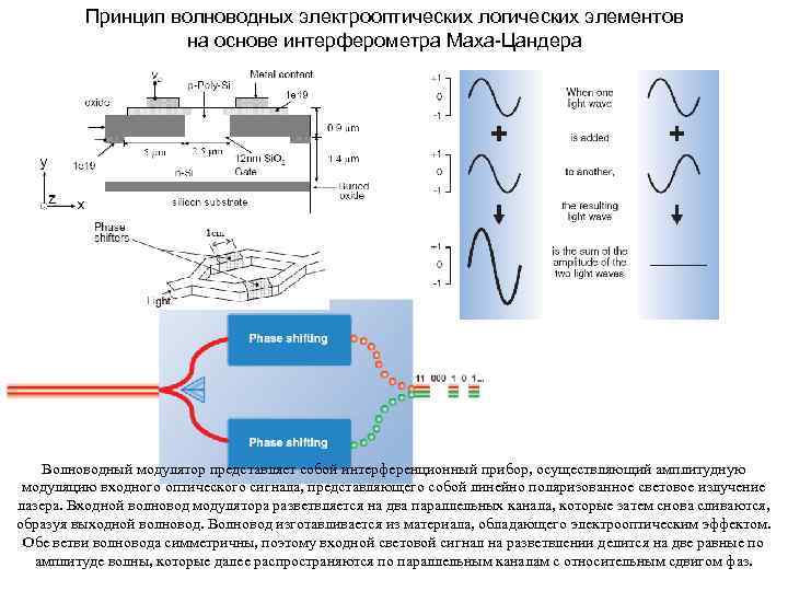 Принцип волноводных электрооптических логических элементов на основе интерферометра Маха Цандера Волноводный модулятор представляет собой