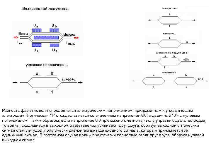 Разность фаз этих волн определяется электрическим напряжением, приложенным к управляющим электродам. Логическая 