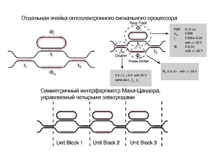 Отдельная ячейка оптоэлектронного сигнального процессора Симметричный интерферометр Маха Цандера, управляемый четырьмя электродами 