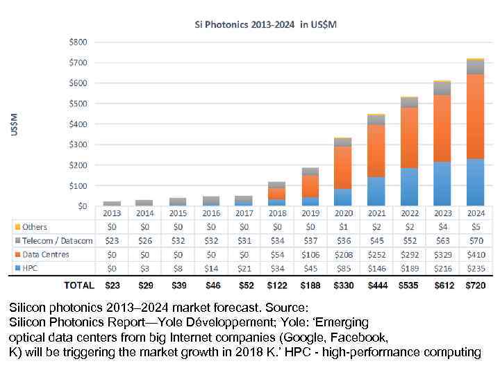 Silicon photonics 2013– 2024 market forecast. Source: Silicon Photonics Report—Yole Développement; Yole: ‘Emerging optical