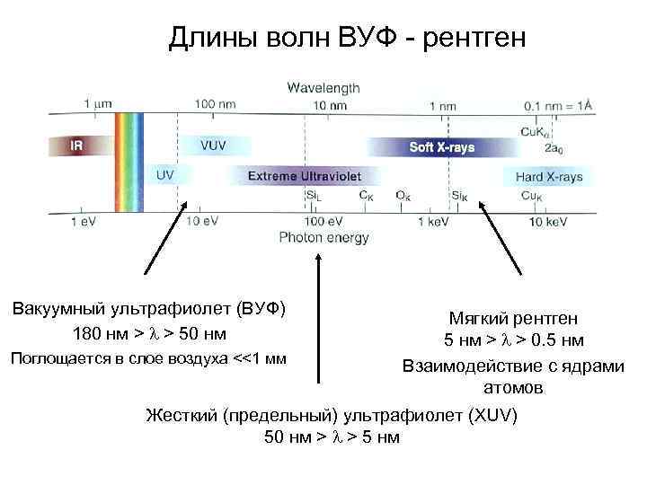 Длины волн ВУФ рентген Вакуумный ультрафиолет (ВУФ) 180 нм > l > 50 нм