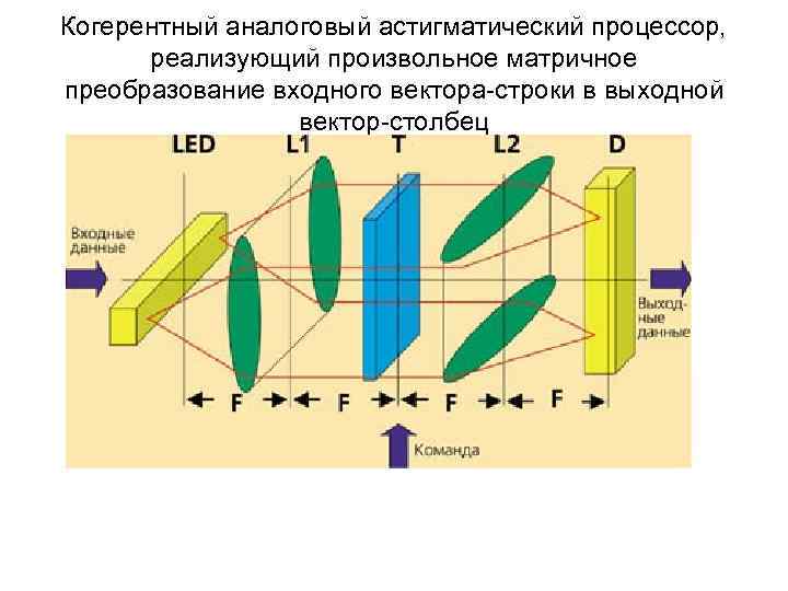 Когерентный аналоговый астигматический процессор, реализующий произвольное матричное преобразование входного вектора строки в выходной вектор