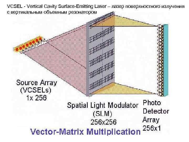 VCSEL Vertical Cavity Surface Emitting Laser – лазер поверхностного излучения с вертикальным объемным резонатором