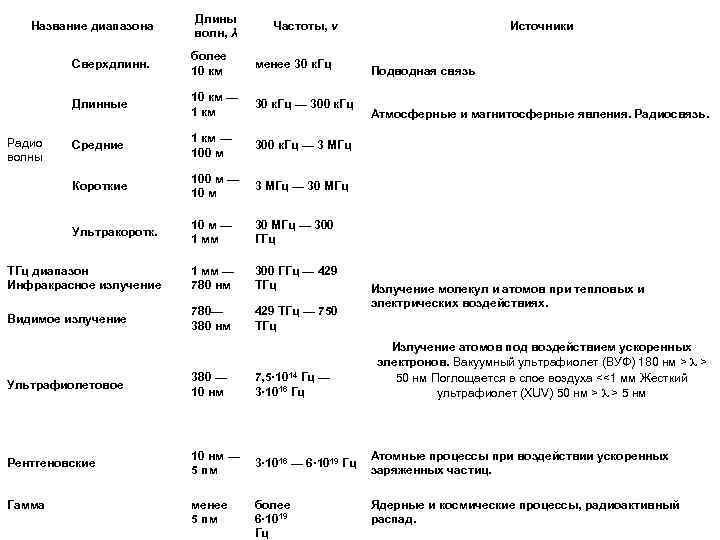 Название диапазона Длины волн, λ Частоты, ν Сверхдлинн. более 10 км менее 30 к.