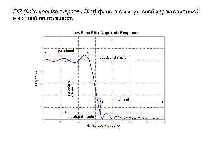 FIR (finite impulse response filter) фильтр с импульсной характеристикой конечной длительности 