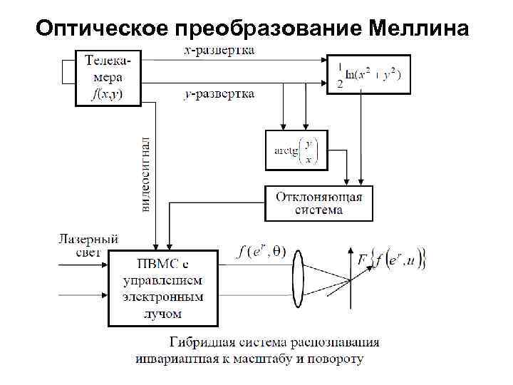 Оптическое преобразование Меллина 