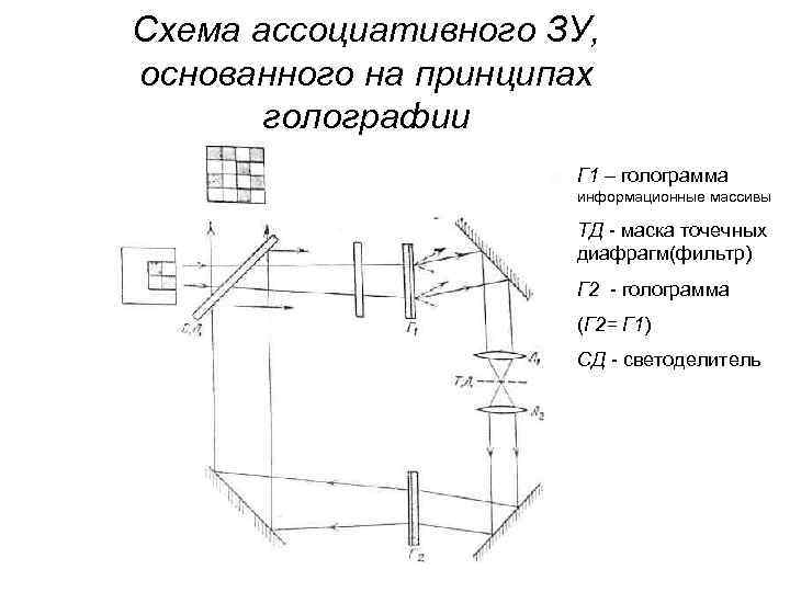 Схема ассоциативного ЗУ, основанного на принципах голографии Г 1 – голограмма информационные массивы ТД