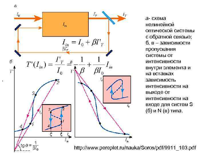 . а схема нелинейной оптической системы с обратной связью; б, в – зависимости пропускания