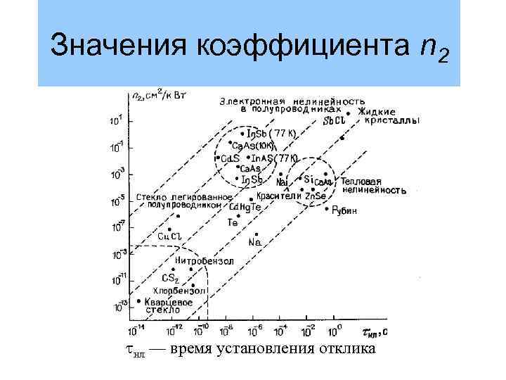 Значения коэффициента n 2 tнл — время установления отклика 