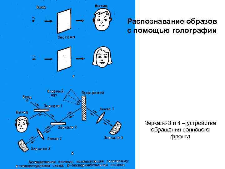 Распознавание образов с помощью голографии Зеркало 3 и 4 – устройства обращения волнового фронта