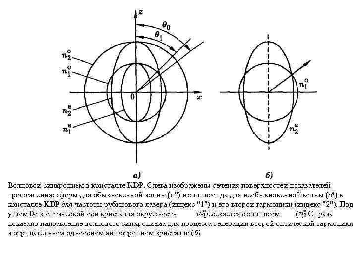 Волновой синхронизм в кристалле KDP. Слева изображены сечения поверхностей показателей преломления; сферы для обыкновенной