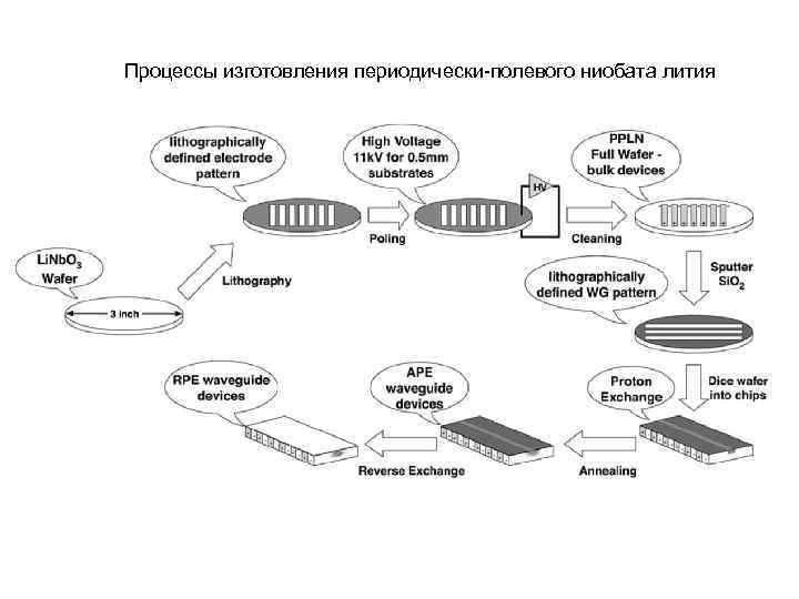 Процессы изготовления периодически полевого ниобата лития 