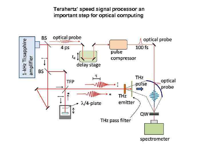 Terahertz’ speed signal processor an important step for optical computing 