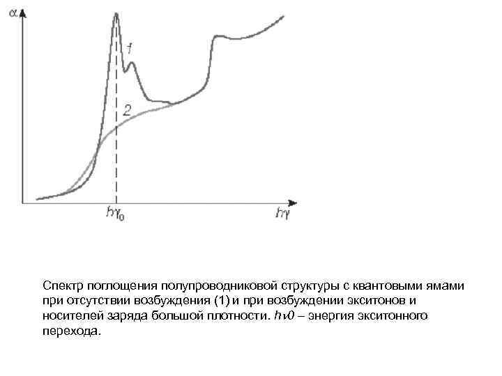 Отсутствие возбуждения. Спектр экситонного поглощения прямозонного полупроводника. Спектры поглощения полупроводников. Экситонное поглощение в полупроводниках. Поглощение в квантовых ямах.