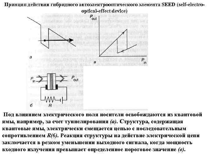 Принцип действия гибридного автоэлектрооптического элемента SEED (self-electrooptical-effect device) Под влиянием электрического поля носители освобождаются