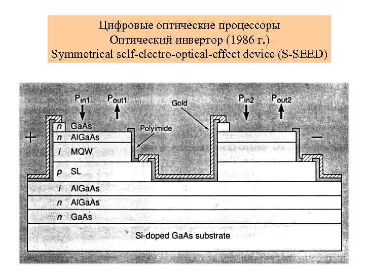 Цифровые оптические процессоры Оптический инвертор (1986 г. ) Symmetrical self-electro-optical-effect device (S-SEED) 