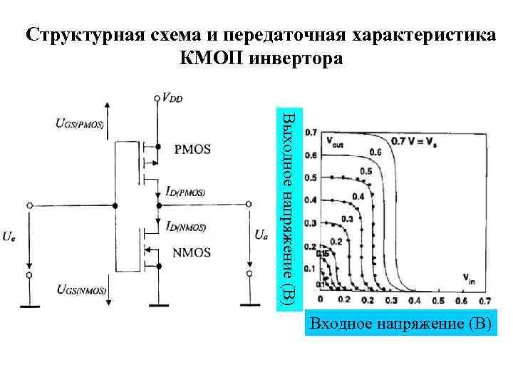 Структурная схема и передаточная характеристика КМОП инвертора Выходное напряжение (В) Входное напряжение (В) 