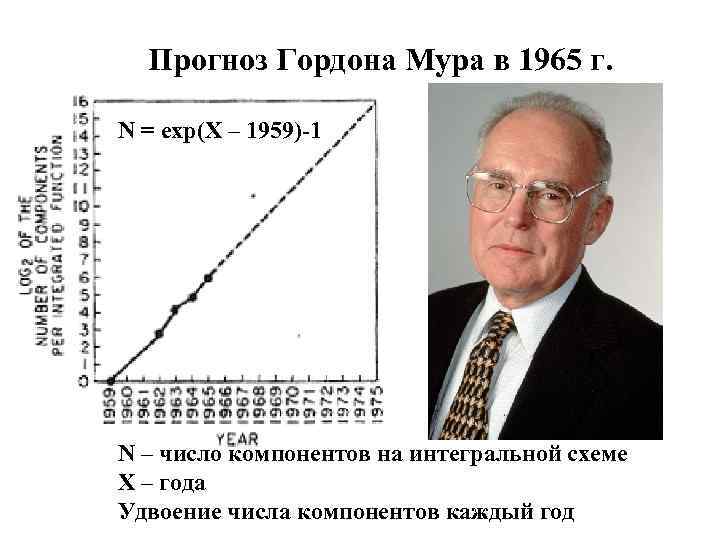 Прогноз Гордона Мура в 1965 г. N = exp(X – 1959)-1 N – число