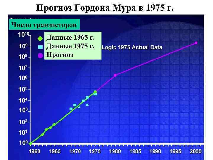 Прогноз Гордона Мура в 1975 г. Число транзисторов Данные 1965 г. Данные 1975 г.