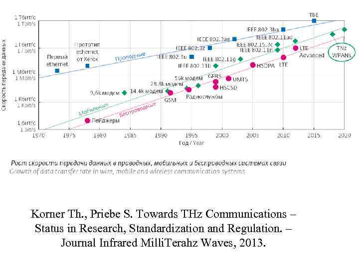 Korner Th. , Priebe S. Towards THz Communications – Status in Research, Standardization and