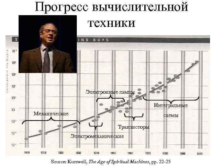 Прогресс вычислительной техники Электронные лампы Интегральные Механические схемы Транзисторы Электромеханические Source: Kurzweil, The Age