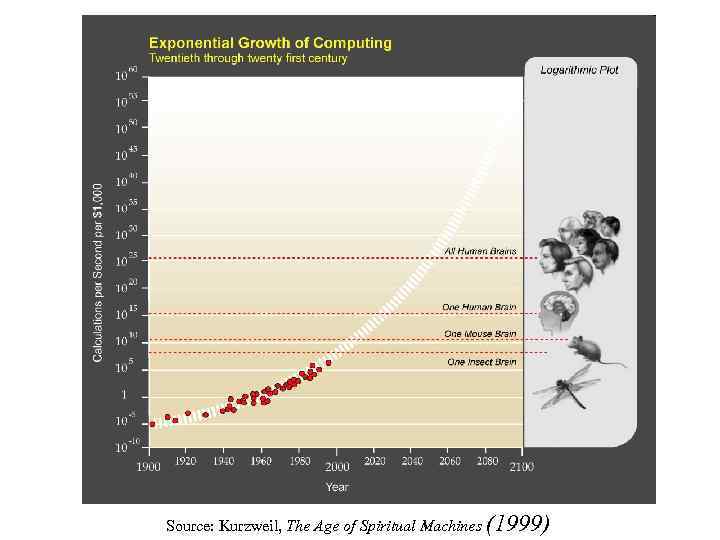 Source: Kurzweil, The Age of Spiritual Machines (1999) 