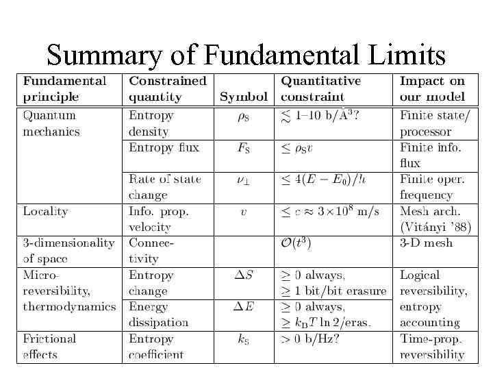 Summary of Fundamental Limits 
