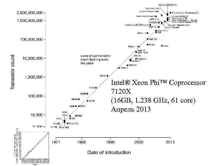 Intel® Xeon Phi™ Coprocessor 7120 X (16 GB, 1. 238 GHz, 61 core) Апрель